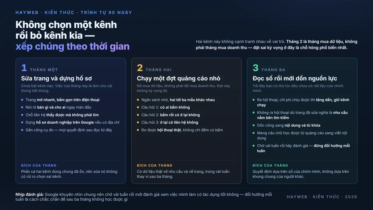 Sơ đồ trình tự 90 ngày cho doanh nghiệp nhỏ trên nền xanh đậm — tháng một sửa trang và dựng hồ sơ, tháng hai chạy đợt quảng cáo nhỏ để lấy dữ liệu, tháng ba đọc số rồi mới quyết định dồn nguồn lực về kênh nào