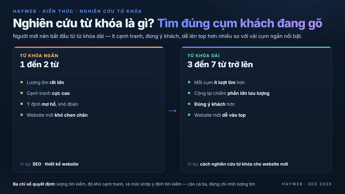 Bảng so sánh từ khóa ngắn và từ khóa dài trên nền xanh đậm — từ khóa ngắn 1 đến 2 từ cạnh tranh cao, từ khóa dài 3 đến 7 từ trở lên đúng ý khách dễ lên top, kèm ba chỉ số quyết định lượng tìm kiếm độ khó cạnh tranh và mức khớp ý định
