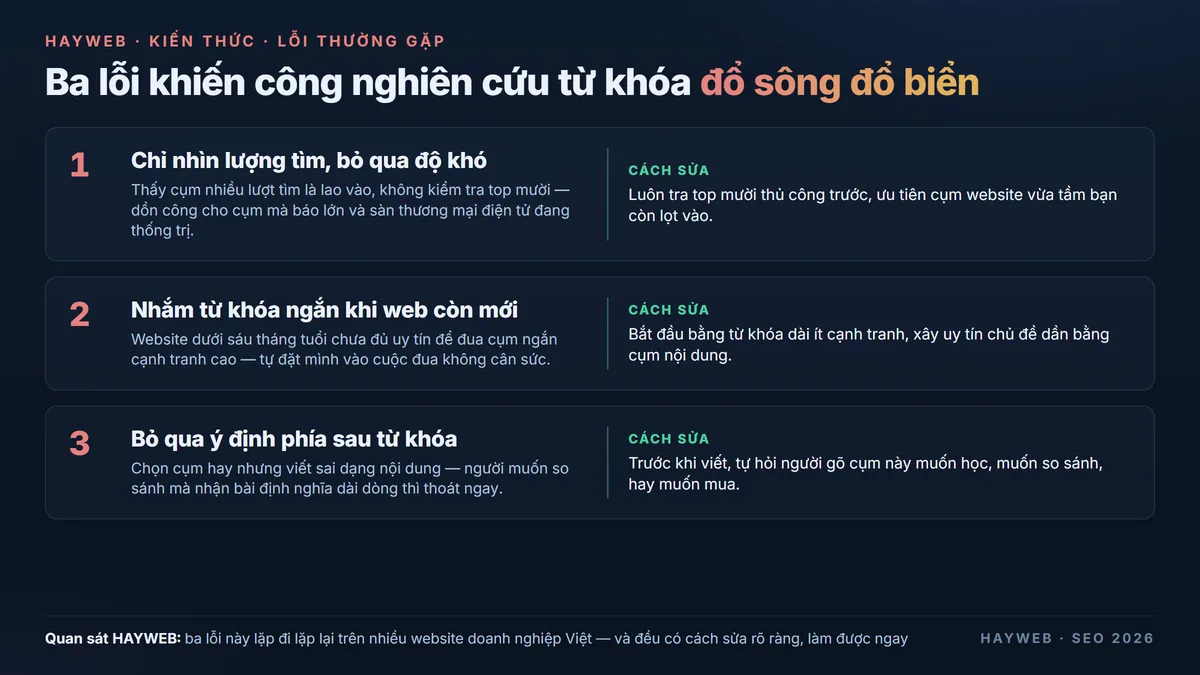 Bảng ba lỗi phổ biến khi nghiên cứu từ khóa của doanh nghiệp Việt trên nền xanh đậm — chọn theo cảm tính, nhắm từ khóa ngắn quá cạnh tranh, bỏ qua ý định tìm kiếm, kèm cách sửa từng lỗi