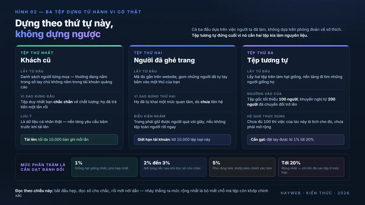 Bảng ba tệp đáng dựng trước trên nền xanh đậm — khách cũ dựng từ danh sách đã mua, người đã ghé trang dựng từ mã đo trên website, tệp tương tự dựng trên hai nhóm đó với ngưỡng tối thiểu 100 người và khuyến nghị 200 người đã chuyển đổi