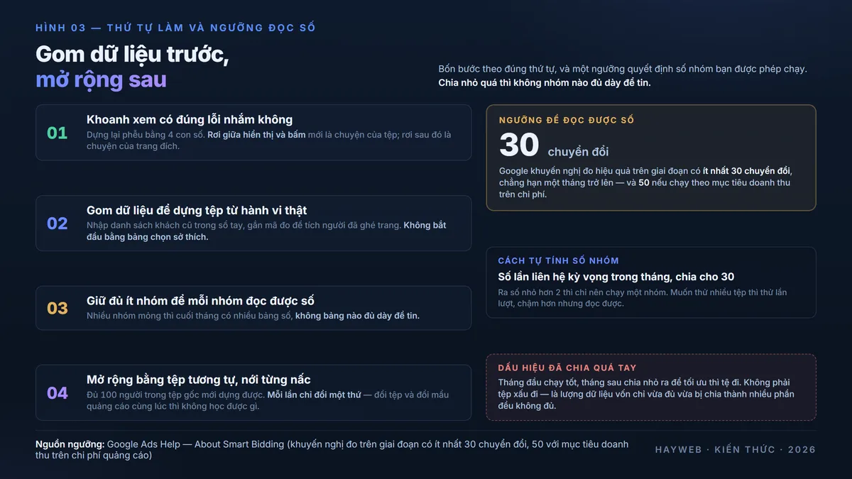 Sơ đồ trình tự bốn bước nhắm người trên nền xanh đậm — khoanh tầng hỏng trước, gom dữ liệu để dựng ba tệp, giữ ít nhóm cho đủ ngưỡng 30 chuyển đổi để đọc số, rồi mới mở rộng bằng tệp tương tự