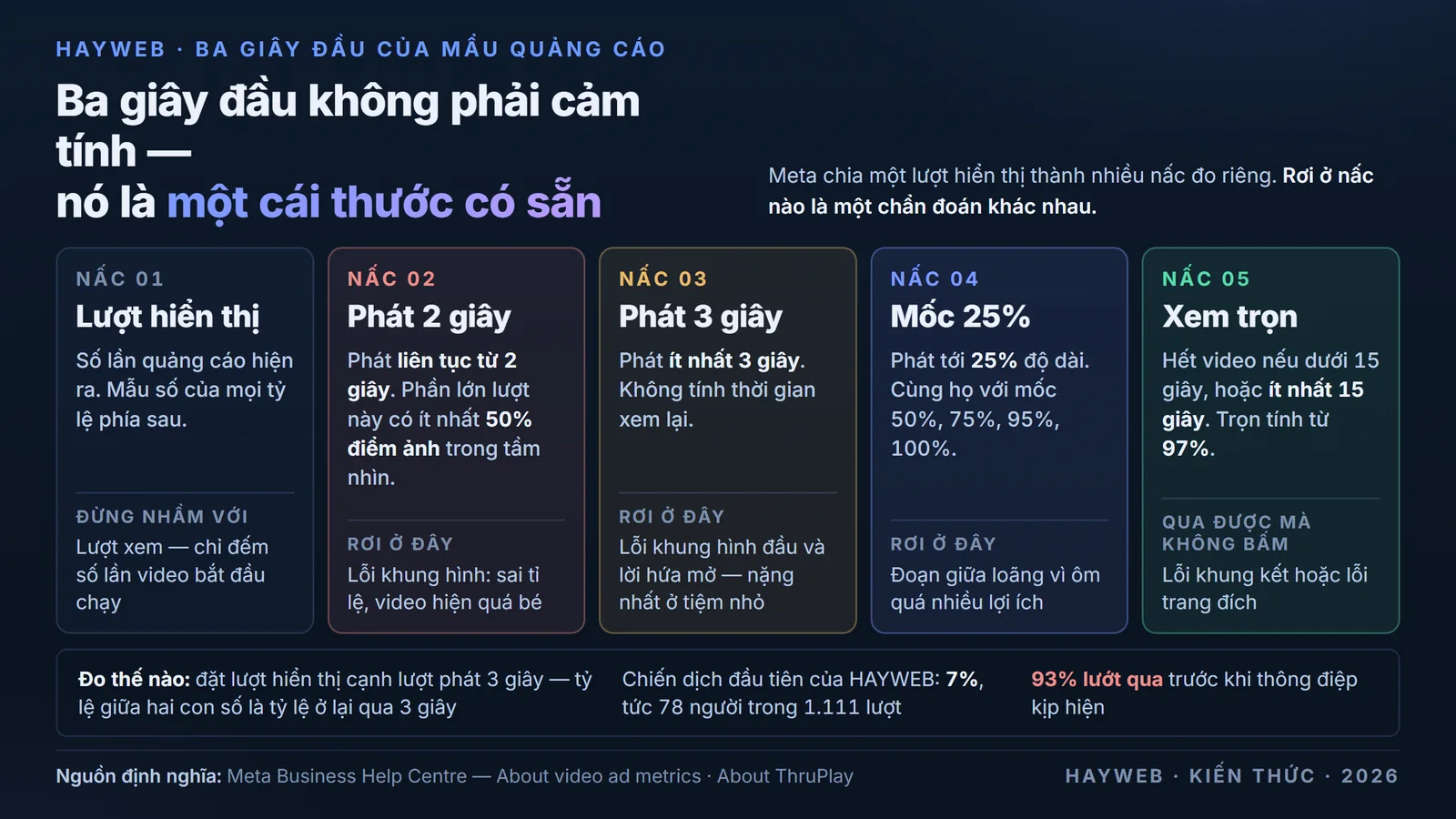 Thước năm nấc đo ba giây đầu của một mẩu quảng cáo trên nền xanh đậm — lượt hiển thị, lượt phát liên tục 2 giây, lượt phát 3 giây, mốc 25 phần trăm và lượt xem trọn, mỗi nấc kèm định nghĩa Meta dùng để đếm, phong cách bảng thông tin xanh đậm