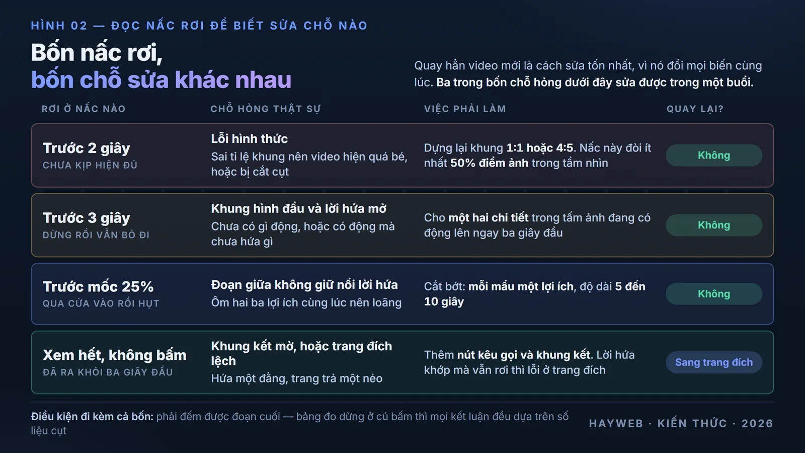 Bảng đối chiếu bốn nấc rơi với bốn chỗ cần sửa trên nền xanh đậm — rơi trước 2 giây thì sửa khung hình và tỉ lệ, rơi trước 3 giây thì sửa khung hình đầu và lời hứa mở, rơi trước mốc 25 phần trăm thì cắt bớt lợi ích, xem hết mà không bấm thì sửa khung kết và trang đích