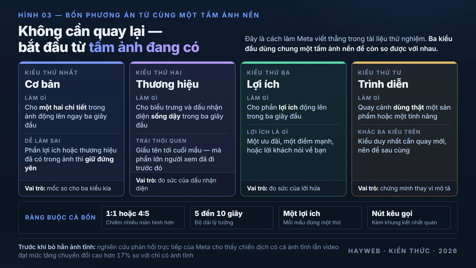 Sơ đồ bốn kiểu video dựng từ cùng một tấm ảnh trên nền xanh đậm — kiểu cơ bản cho một hai chi tiết động, kiểu thương hiệu cho biểu trưng sống dậy, kiểu lợi ích cho phần ưu đãi động, kiểu trình diễn quay cảnh dùng thật, kèm ràng buộc khung 1:1 hoặc 4:5 và độ dài 5 đến 10 giây