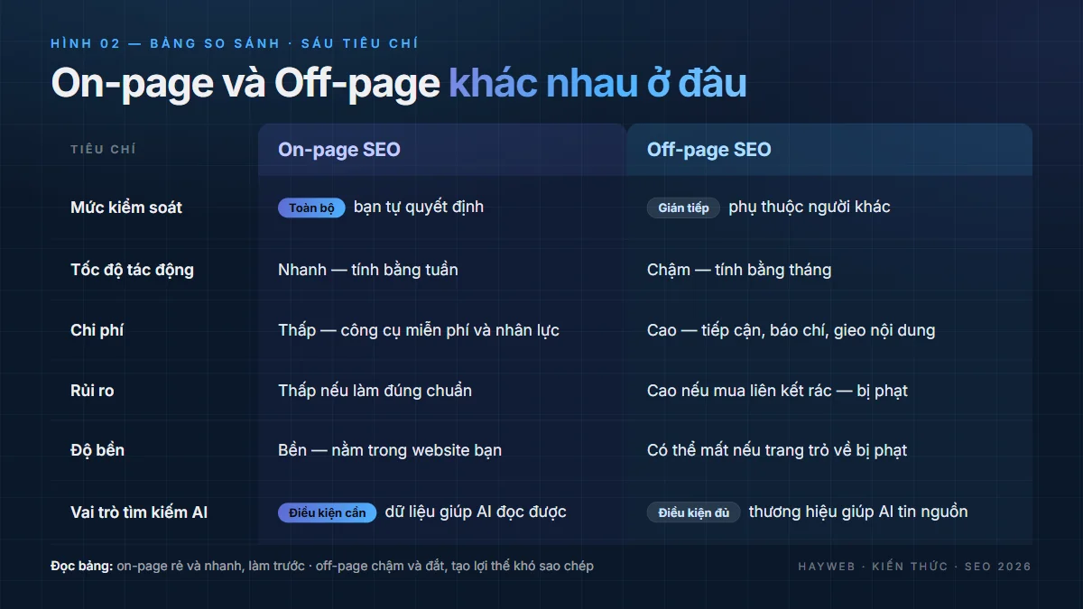 Bảng so sánh on-page và off-page SEO theo sáu tiêu chí — mức kiểm soát, tốc độ tác động, chi phí, rủi ro, độ bền, vai trò trong tìm kiếm AI — on-page nhanh rẻ làm trước, off-page chậm đắt tạo lợi thế