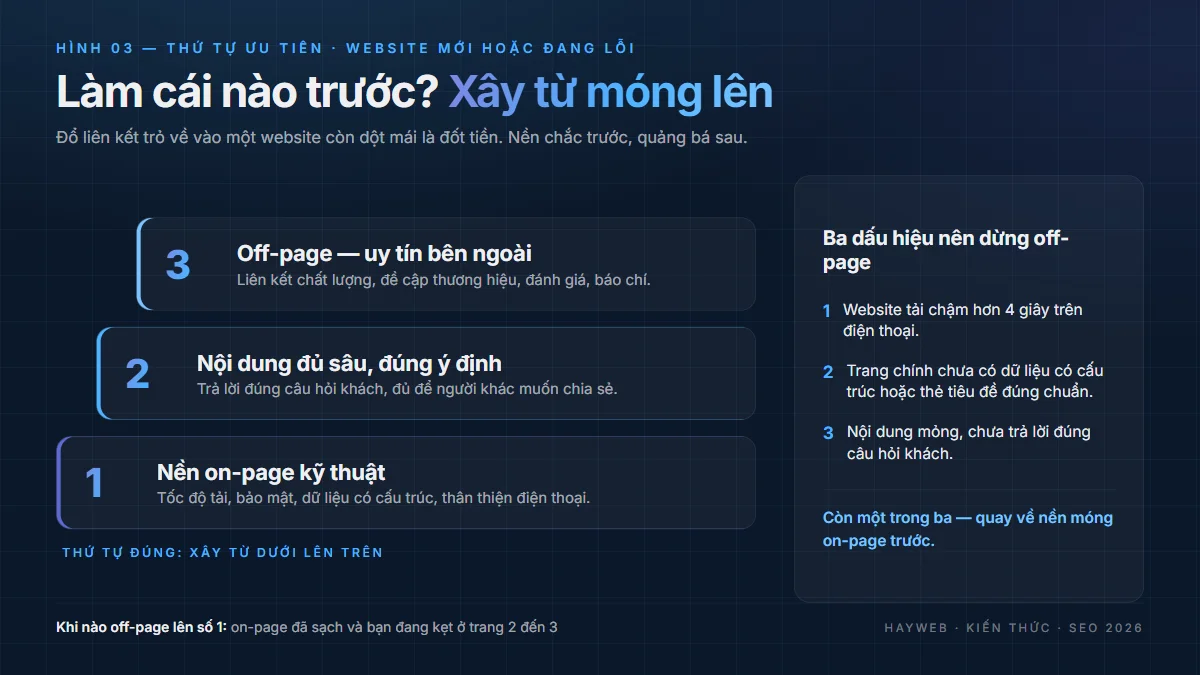 Sơ đồ thứ tự ưu tiên SEO xây từ móng lên — tầng một nền on-page kỹ thuật, tầng hai nội dung đủ sâu đúng ý định, tầng ba off-page liên kết trỏ về và thương hiệu — kèm ba dấu hiệu nên dừng off-page quay về nền móng