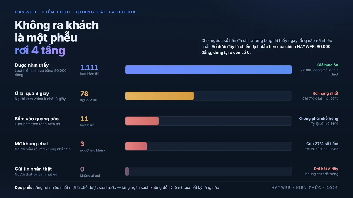 Sơ đồ phễu quảng cáo Facebook rơi 4 tầng trên nền xanh đậm — 1.111 lượt hiển thị mua bằng 80.000 đồng, còn 78 người ở lại qua 3 giây, 11 lượt bấm, 3 người mở khung chat, 0 người gửi tin nhắn, phong cách bảng thông tin xanh đậm