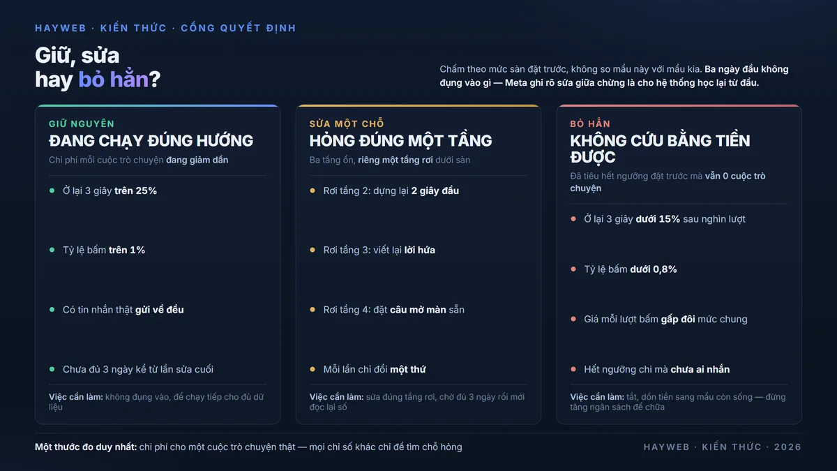 Ba thẻ quyết định giữ, sửa hay bỏ một mẩu quảng cáo trên nền xanh đậm — giữ nguyên khi chi phí mỗi cuộc trò chuyện đang giảm, sửa một chỗ khi chỉ một tầng rơi dưới sàn, bỏ hẳn khi hết ngưỡng chi mà vẫn 0 cuộc trò chuyện