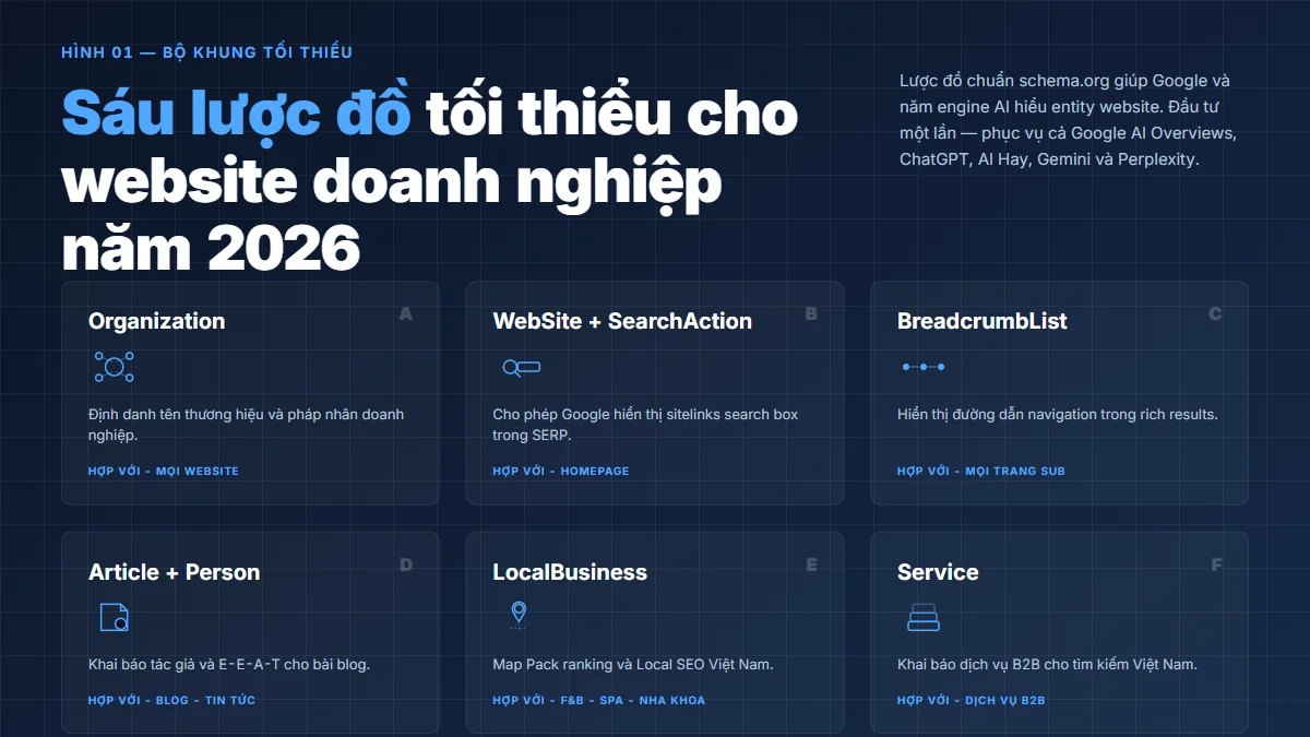 Sáu loại lược đồ tối thiểu cho website doanh nghiệp năm 2026 — Organization, WebSite, BreadcrumbList, Article, Person, LocalBusiness theo bố cục 6 thẻ bảng thông tin biên tập trên nền xanh đậm