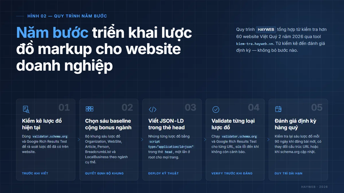 Quy trình năm bước triển khai lược đồ markup cho website doanh nghiệp — kiểm kê, chọn sáu loại nền tảng, viết JSON-LD trong thẻ head, kiểm định từng loại, đánh giá định kỳ hàng quý