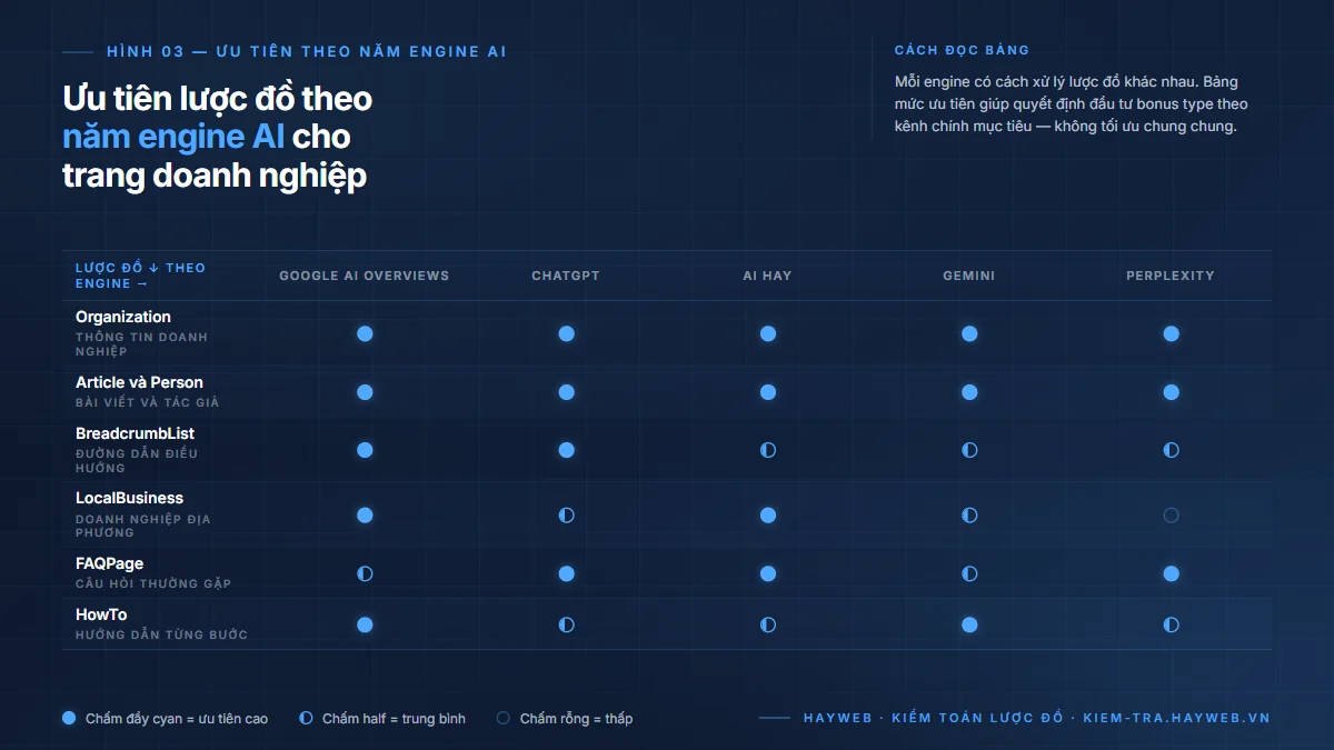 Bảng ma trận mức ưu tiên lược đồ schema markup theo năm công cụ AI — Google AI Overviews, ChatGPT, AI Hay, Gemini, Perplexity với sáu hàng lược đồ Organization, Article và Person, BreadcrumbList, LocalBusiness, FAQPage, HowTo
