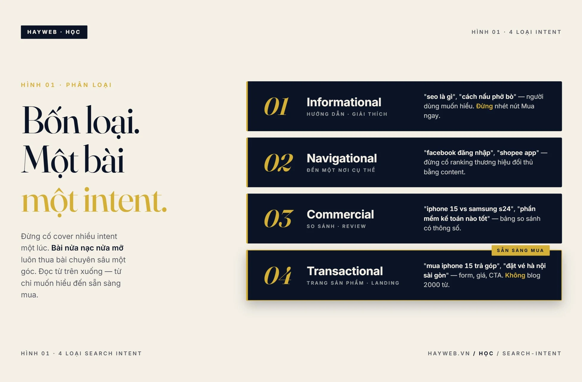 Bốn loại search intent — Informational, Navigational, Commercial Investigation, Transactional — phân loại minh họa HAYWEB editorial