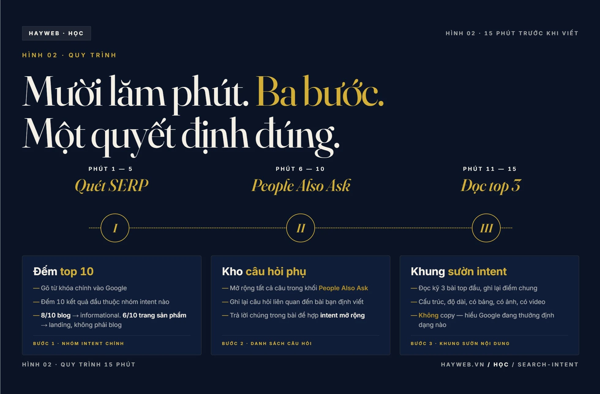 Quy trình 15 phút xác định search intent — Phút 1-5 quét SERP, Phút 6-10 People Also Ask, Phút 11-15 đọc top 3
