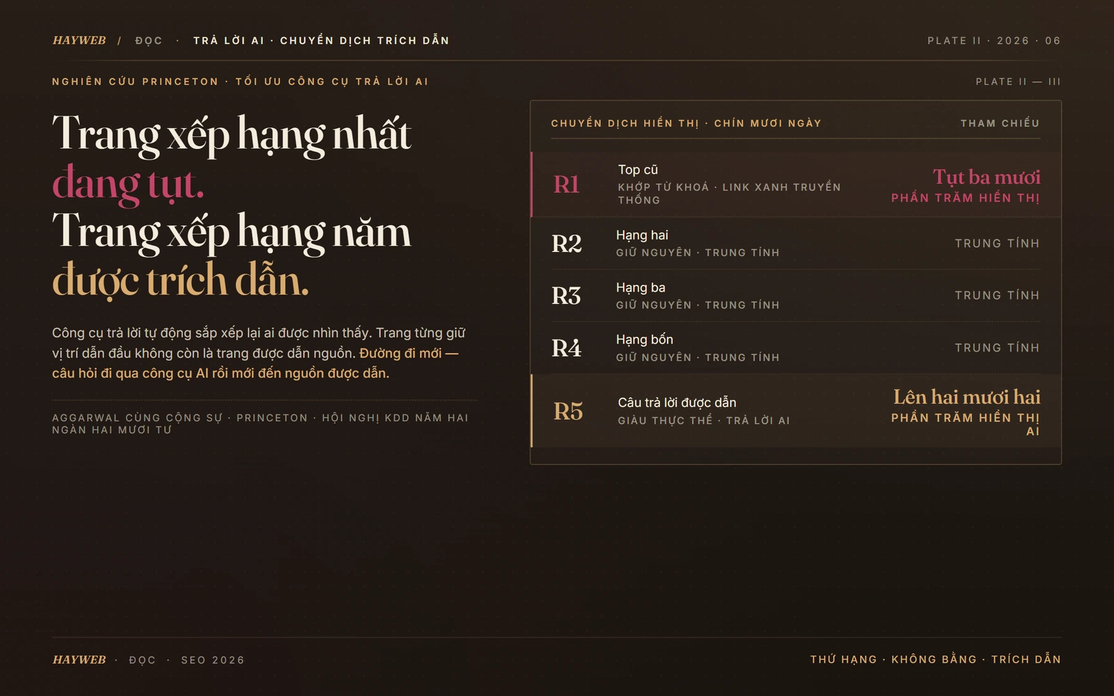 Sự dịch chuyển mức độ được AI trích dẫn theo thứ hạng: trang xếp hạng nhất sụt giảm, trang xếp hạng thứ năm trở xuống được trích dẫn nhiều hơn — nghiên cứu Princeton về tối ưu cho công cụ tìm kiếm AI, Aggarwal et al KDD 2024