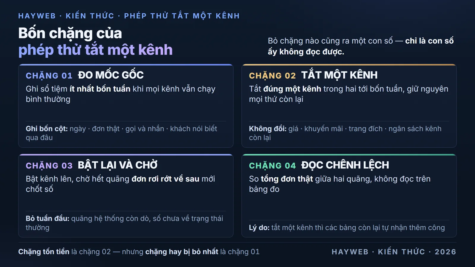 Bảng nền xanh đậm trình bày bốn chặng của phép thử tắt một kênh — chặng một đo mốc gốc bằng sổ tiệm trong ít nhất bốn tuần khi mọi kênh vẫn chạy bình thường, chặng hai tắt đúng một kênh và giữ nguyên mọi thứ còn lại trong hai tới bốn tuần, chặng ba bật lại kênh đó rồi chờ hết quãng chuyển đổi rơi rớt về sau, chặng bốn đọc chênh lệch trên tổng đơn thật chứ không đọc trên bảng đo của nền tảng