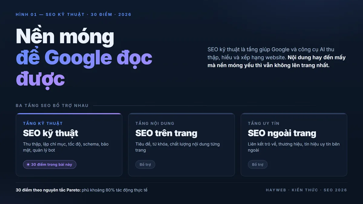 SEO kỹ thuật 30 điểm 2026 — ba tầng SEO kỹ thuật, nội dung và uy tín — bảng nền xanh than, nền móng kỹ thuật để Google đọc và xếp hạng website