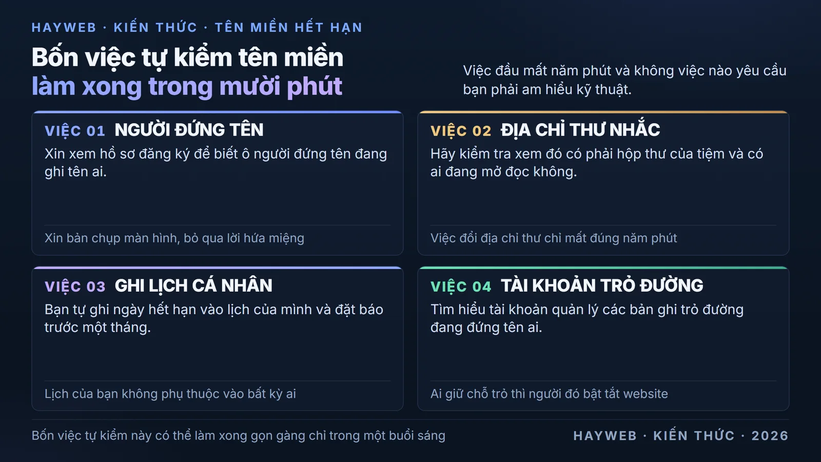 Bảng nền xanh đậm chia bốn ô, mỗi ô một việc tự kiểm tên miền gồm xem hồ sơ đăng ký ghi tên ai, xem địa chỉ thư nhận nhắc, ghi ngày hết hạn vào lịch, và xem ai nắm tài khoản trỏ đường.