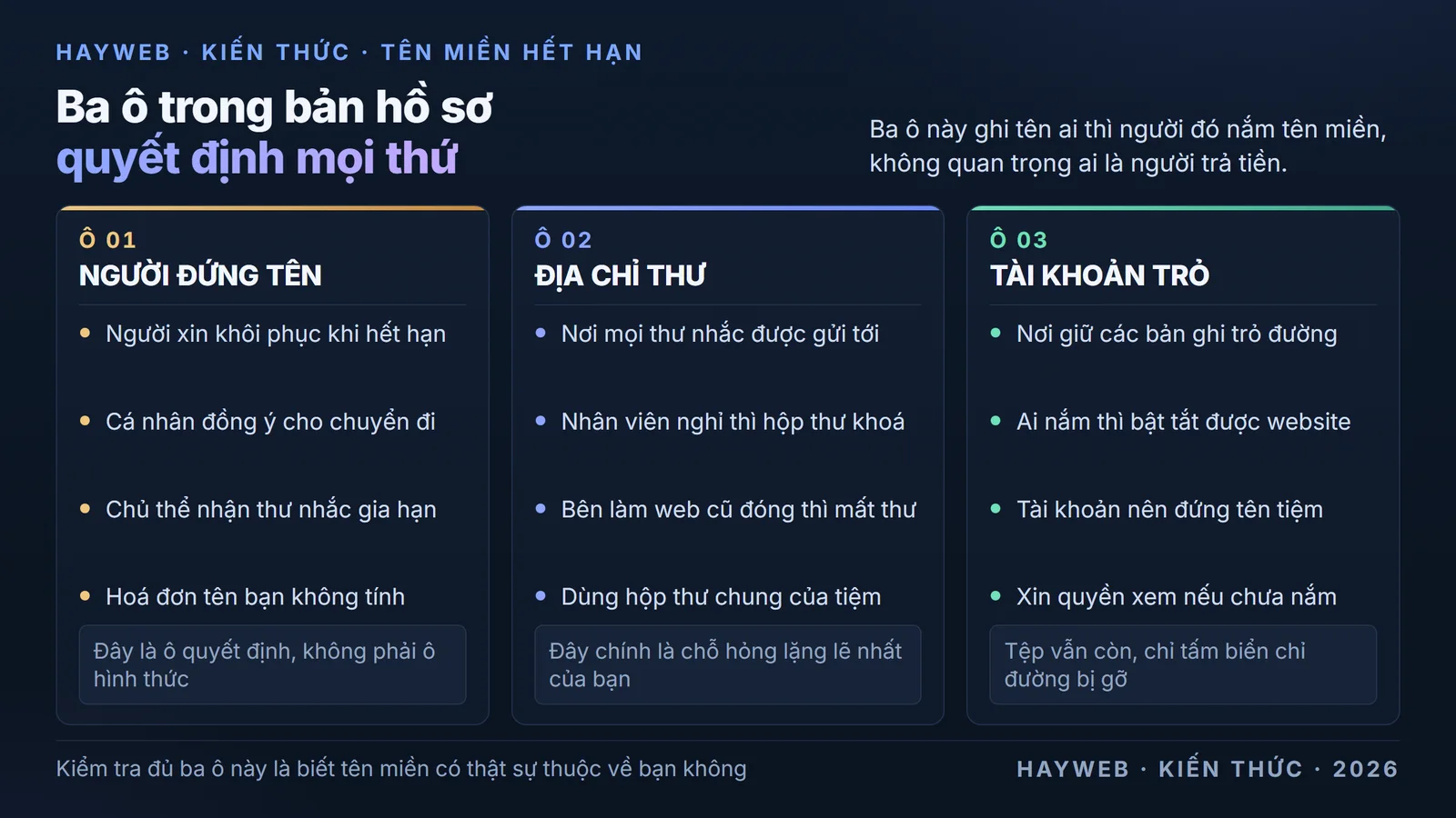 Bảng nền xanh đậm chia ba cột, mỗi cột một ô trong hồ sơ tên miền gồm người đứng tên, địa
chỉ thư nhận nhắc, và tài khoản nắm chỗ trỏ kèm những thứ mỗi ô quyết định.