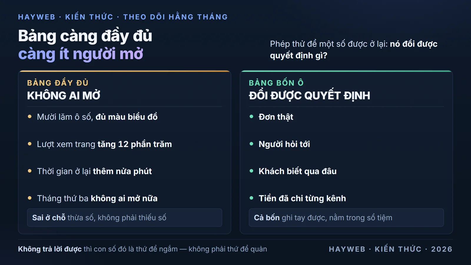 Bảng thông tin nền xanh đậm chia hai cột đối nhau về bảng theo dõi hằng tháng — cột trái là bảng đầy đủ mà không ai mở gồm mười lăm ô số, biểu đồ đủ màu, số lượt xem trang và thời gian ở lại, kèm ghi chú rằng không ô nào nói cho chủ tiệm biết phải làm khác đi điều gì; cột phải là bảng bốn ô ghi tay gồm số đơn thật, số người hỏi tới, khách nói biết tiệm qua đâu và tiền đã chi từng kênh, mỗi ô gắn với một quyết định cụ thể