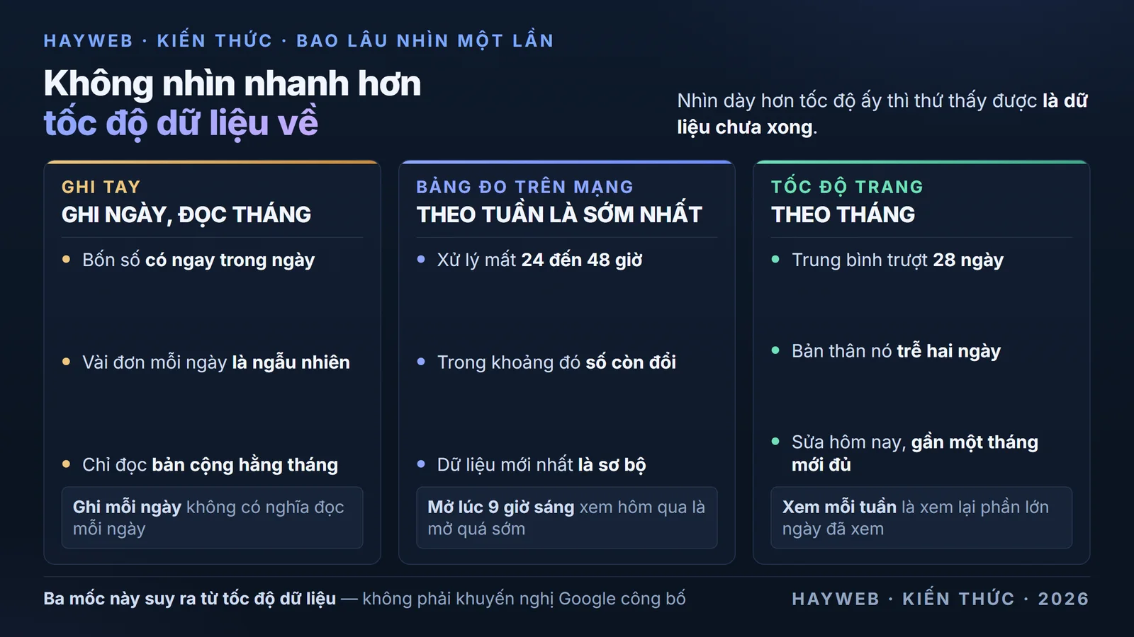 Bảng nền xanh đậm chia ba nhóm theo tốc độ dữ liệu về và nhịp nhìn tương ứng — nhóm ghi tay gồm đơn thật, người hỏi tới và câu khách biết tiệm qua đâu thì ghi mỗi ngày nhưng chỉ tổng lại mỗi tháng; nhóm bảng đo trên mạng có độ trễ xử lý 24 đến 48 giờ và dữ liệu mới nhất còn là sơ bộ nên nhìn theo tuần; nhóm tốc độ trang là trung bình trượt 28 ngày nên nhìn theo tháng, xem mỗi tuần chỉ là xem lại phần lớn những ngày đã xem