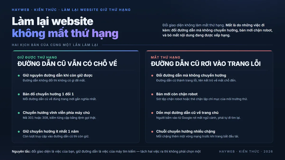 Bảng thông tin nền xanh đậm so sánh hai kịch bản của cùng một lần làm lại website — bên giữ được thứ hạng thì giữ nguyên đường dẫn, có bản đồ chuyển hướng 1 đối 1, dùng chuyển hướng vĩnh viễn phía máy chủ 301 hoặc 308, giữ chuyển hướng ít nhất 1 năm; bên mất thứ hạng thì đổi đường dẫn không chuyển hướng, bản mới chặn robot, dồn mọi đường dẫn về trang chủ, chuỗi chuyển hướng nhiều chặng