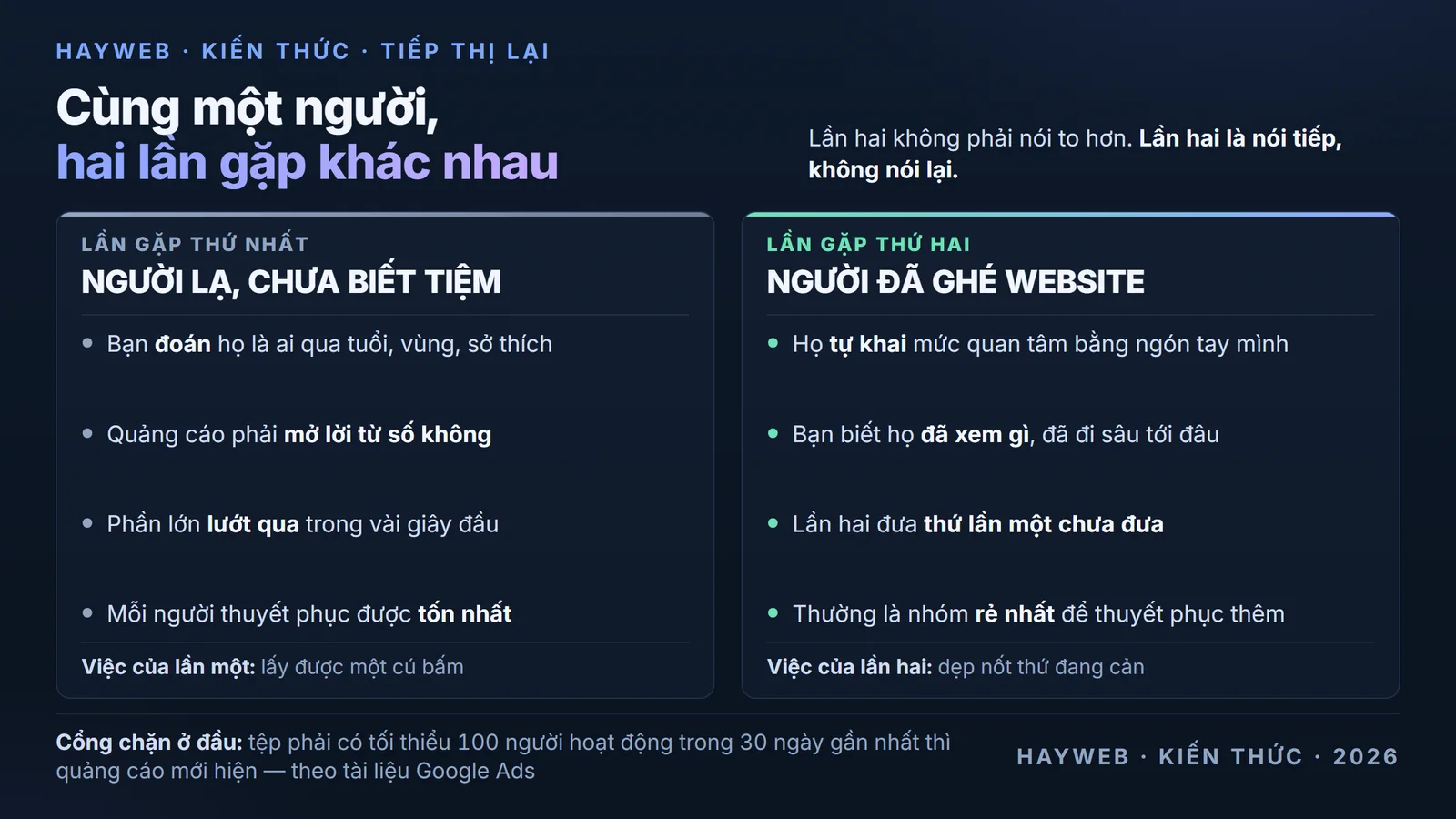 Bảng thông tin nền xanh đậm so sánh hai lần gặp của cùng một người — lần đầu là người lạ chưa biết tiệm nên quảng cáo phải mở lời từ số không, lần hai là người đã ghé website và tự khai mức quan tâm nên quảng cáo cần nói tiếp thay vì nói lại, kèm ghi chú rằng tệp phải có tối thiểu 100 người hoạt động trong 30 ngày gần nhất thì quảng cáo mới hiện