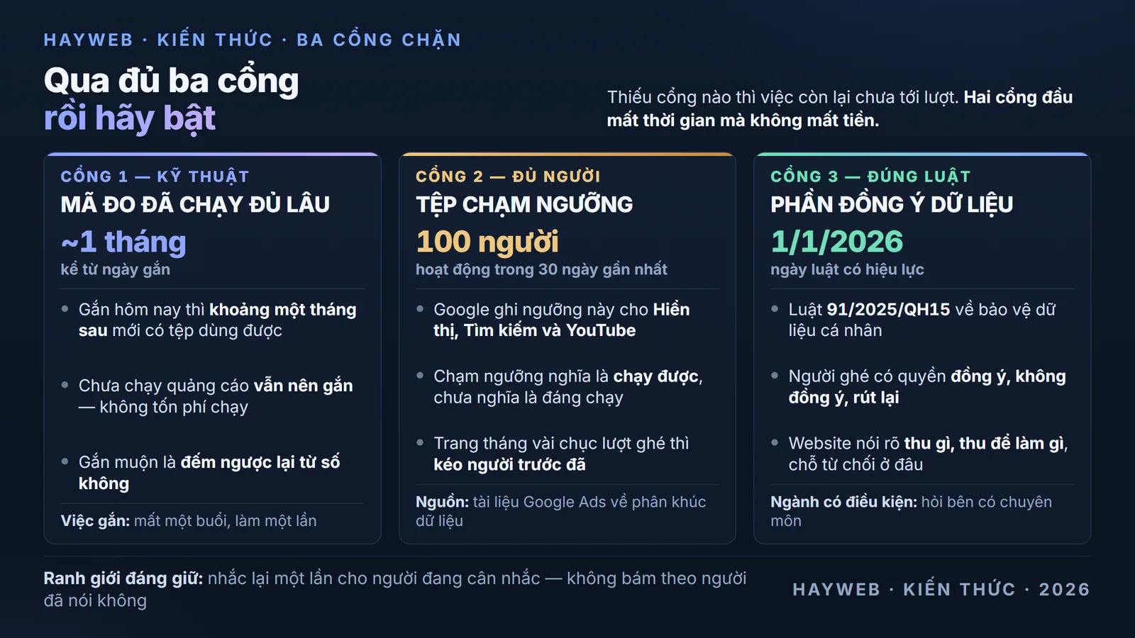 Bảng ba cổng chặn phải qua trước khi chạy tiếp thị lại trên nền xanh đậm — cổng một là mã đo đã gắn và đã chạy đủ lâu, cổng hai là tệp có tối thiểu 100 người hoạt động trong 30 ngày gần nhất theo tài liệu Google, cổng ba là phần đồng ý về dữ liệu cá nhân theo Luật 91 năm 2025 có hiệu lực từ ngày 1 tháng 1 năm 2026