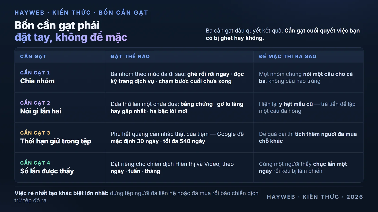 Bảng bốn cần gạt của tiếp thị lại trên nền xanh đậm — chia nhóm theo mức độ đi sâu gồm ghé rồi rời, đọc kỹ trang dịch vụ, chạm bước cuối chưa xong; nói gì cho lần gặp thứ hai gồm bằng chứng, gỡ lo lắng, hạ bậc lời mời; thời hạn giữ người trong tệp mặc định 30 ngày tối đa 540 ngày; và số lần hiện đặt theo ngày tuần hoặc tháng