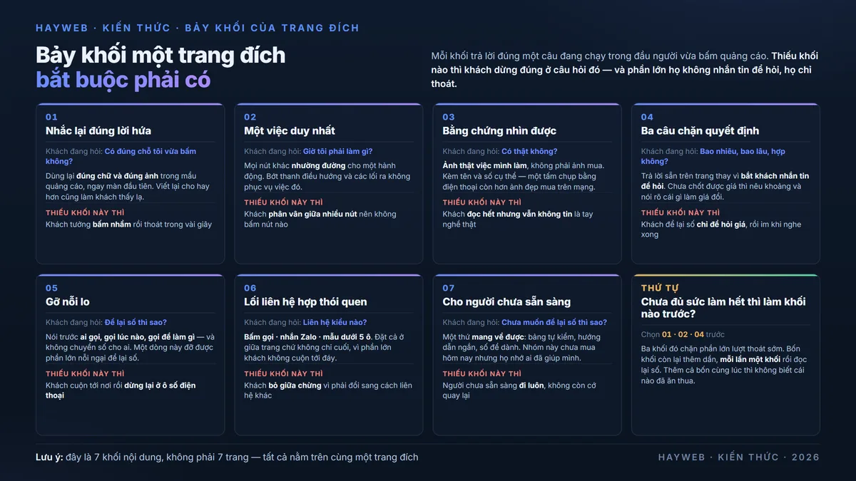 Bảng thông tin nền xanh đậm liệt kê bảy khối bắt buộc của một trang đích — nhắc lại đúng lời hứa, một việc duy nhất, bằng chứng nhìn được, ba câu chặn quyết định, gỡ nỗi lo, lối liên hệ hợp thói quen, một thứ cho người chưa sẵn sàng; mỗi thẻ ghi câu khách đang hỏi và hệ quả khi thiếu khối đó