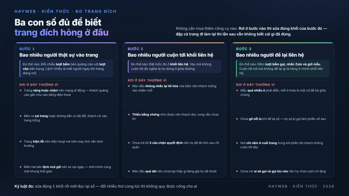 Bảng thông tin nền xanh đậm chia ba bước đo một trang đích — bao nhiêu người vào trang, bao nhiêu người cuộn tới khối liên hệ, bao nhiêu người để lại liên hệ; mỗi bước ghi cách đo và bốn nguyên nhân thường gặp khi khách rơi ở bước đó