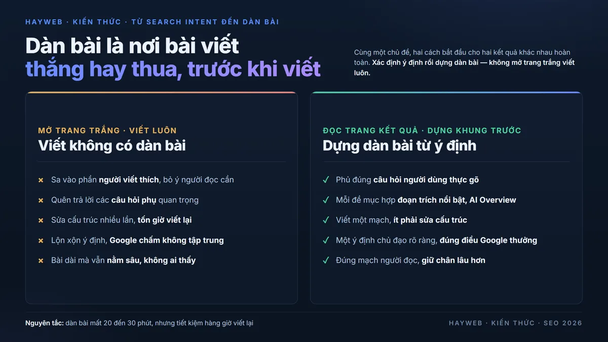 Từ ý định tìm kiếm đến dàn bài — so sánh viết không dàn bài với dựng dàn bài từ ý định. HAYWEB Kiến thức, phong cách dashboard navy
