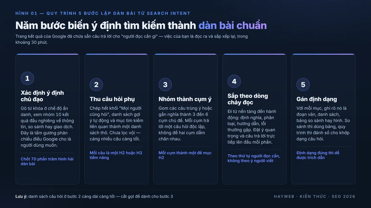Quy trình 5 bước lập dàn bài từ ý định tìm kiếm — xác định ý định chủ đạo, thu câu hỏi phụ, nhóm cụm ý, sắp xếp dòng chảy, gán định dạng