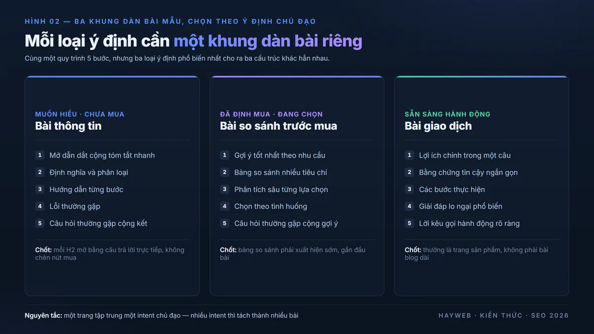 Ba khung dàn bài theo ý định tìm kiếm — bài thông tin, bài so sánh trước mua, bài giao dịch — mỗi loại một cấu trúc riêng
