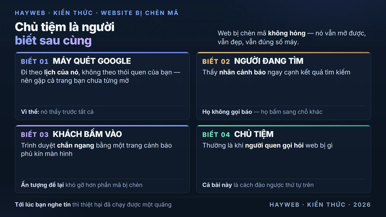 Bảng thông tin nền xanh đậm xếp thứ tự bốn nhóm biết chuyện khi website bị chèn mã — máy quét của Google biết trước vì nó đi qua những trang chủ website chưa từng mở, rồi tới người đang tìm kiếm khi họ thấy nhãn cảnh báo cạnh kết quả, rồi tới khách bấm vào và gặp trang cảnh báo chắn ngang của trình duyệt, và cuối cùng mới tới chủ tiệm thường là khi có người quen gọi điện báo