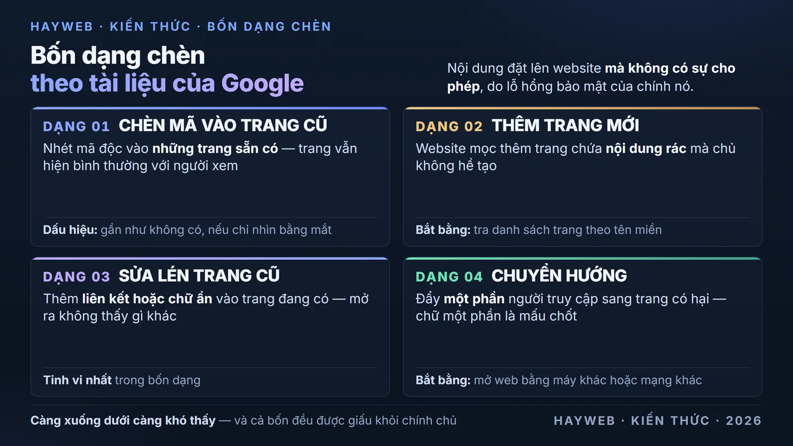 Bảng nền xanh đậm liệt kê bốn dạng nội dung bị chèn vào website theo tài liệu của Google — chèn mã vào những trang đã có sẵn, thêm hẳn trang mới chứa nội dung rác, sửa lén trang cũ bằng cách thêm liên kết hoặc chữ ẩn mà mắt thường không thấy, và chuyển hướng một phần người truy cập sang trang có hại; kèm ghi chú rằng cả bốn dạng đều được giấu khỏi chủ website vì kẻ chèn chỉ cần người tới từ công cụ tìm kiếm