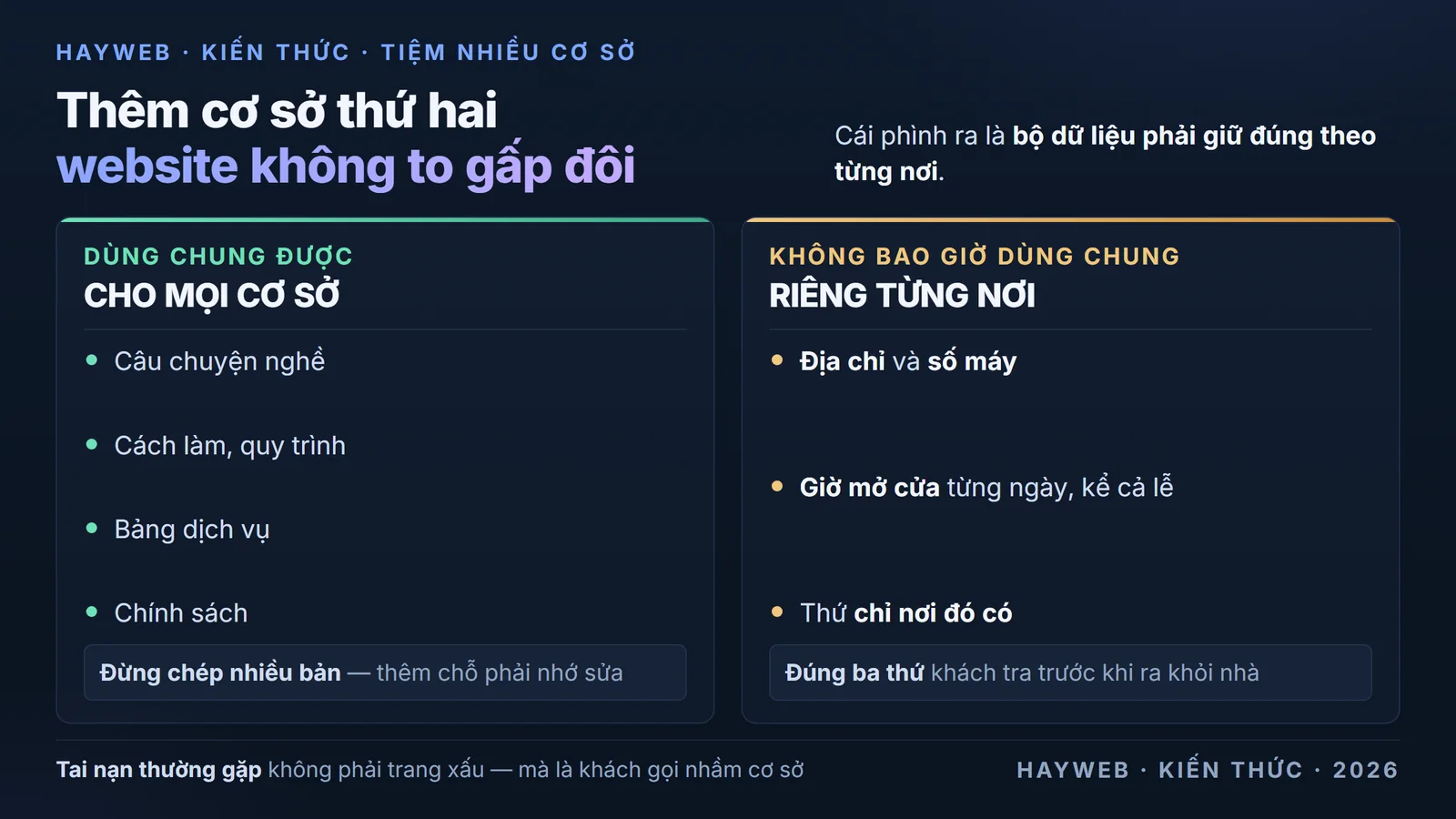 Bảng thông tin nền xanh đậm về website cho tiệm có nhiều cơ sở — cột trái là thứ dùng chung được cho mọi cơ sở gồm câu chuyện nghề, quy trình làm và chính sách; cột phải là thứ không bao giờ dùng chung được gồm địa chỉ cùng số máy, giờ mở cửa từng ngày và những thứ chỉ cơ sở đó có, kèm ghi chú rằng cột phải đúng là ba thứ khách tra trước khi bước ra khỏi nhà và sai một cái là khách gọi nhầm cơ sở