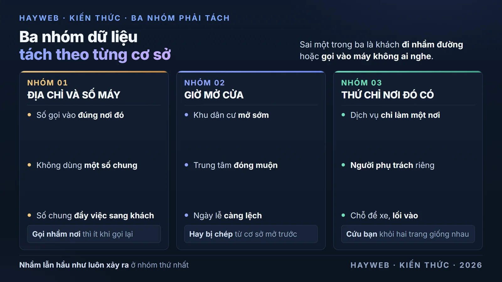 Bảng nền xanh đậm chia ba nhóm dữ liệu phải tách theo từng cơ sở của một tiệm nhiều chi nhánh — nhóm địa chỉ và số máy phải là số gọi vào đúng nơi đó chứ không phải số tổng đài chung, nhóm giờ mở cửa phải riêng vì mỗi cơ sở có nhịp khác nhau và ngày lễ cũng lệch, nhóm thứ chỉ cơ sở đó có gồm dịch vụ riêng, người phụ trách riêng và chỗ để xe; kèm ghi chú rằng phần câu chuyện nghề và cách làm thì dùng chung được cho mọi cơ sở
