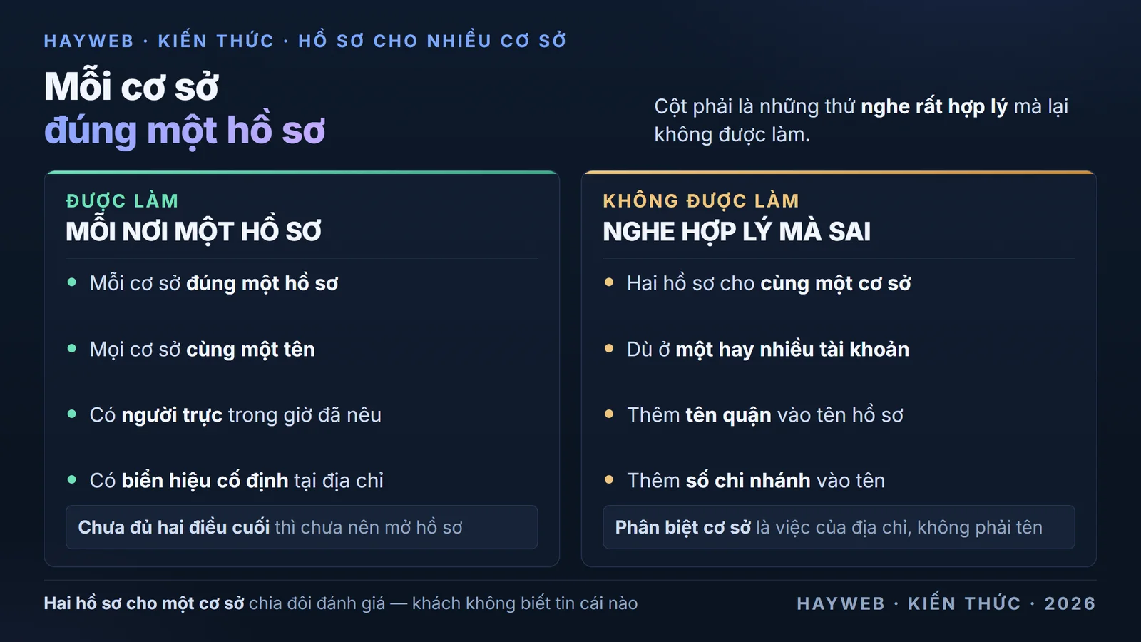 Bảng nền xanh đậm chia hai cột về hồ sơ doanh nghiệp cho tiệm nhiều cơ sở — cột được làm gồm mỗi cơ sở đúng một hồ sơ riêng, mọi cơ sở dùng chung một tên trừ khi ngoài đời thật sự khác tên, mỗi nơi phải có người trực trong giờ đã nêu và phải có biển hiệu cố định mang tên doanh nghiệp tại địa chỉ; cột không được làm gồm tạo hai hồ sơ cho cùng một cơ sở dù ở một hay nhiều tài khoản, và thêm tên quận hay số chi nhánh vào tên hồ sơ khi ngoài đời biển hiệu không ghi như vậy