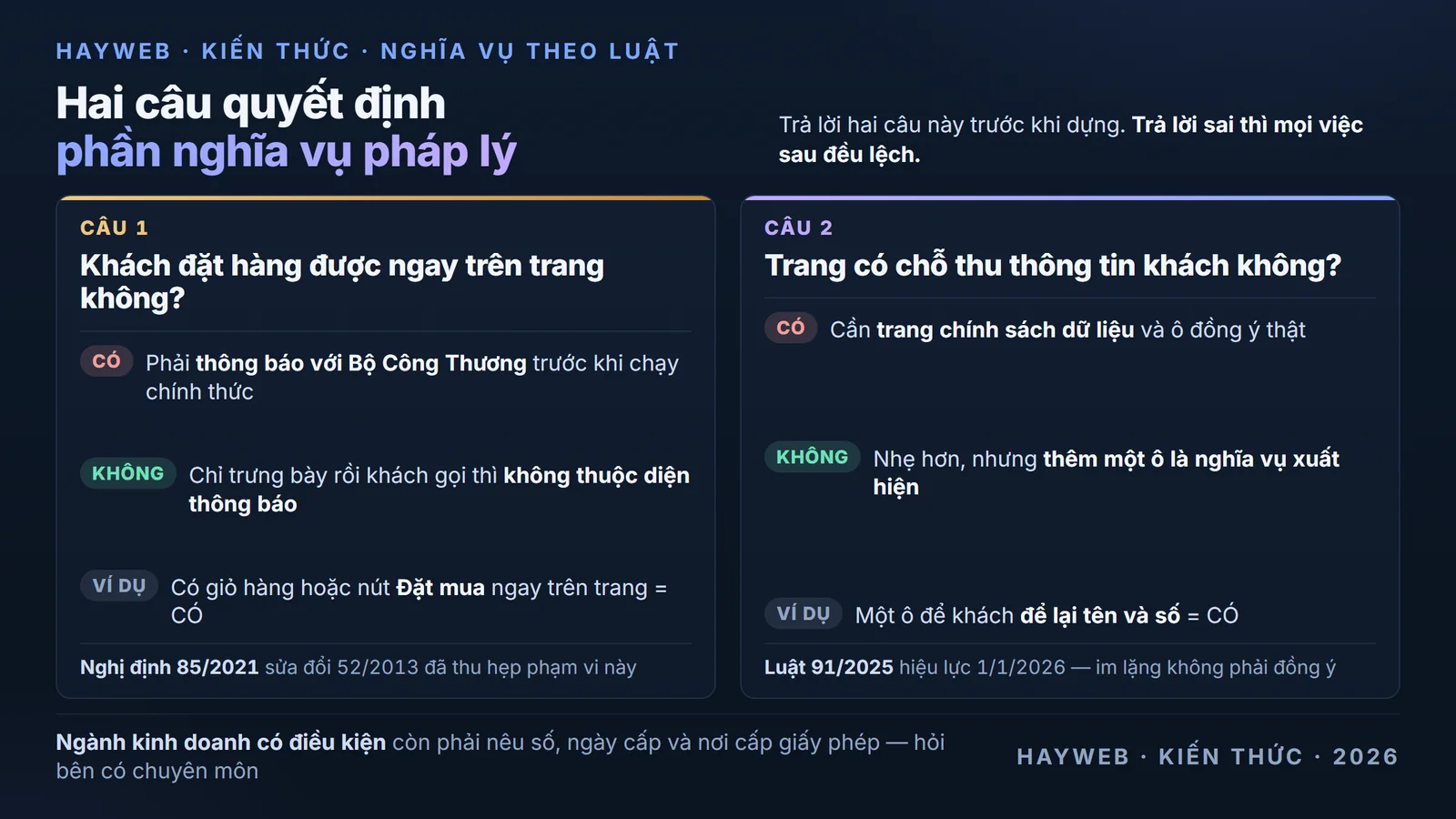 Sơ đồ hai câu hỏi quyết định phần nghĩa vụ pháp lý của website trên nền xanh đậm — câu một hỏi khách có đặt hàng được ngay trên trang không, nếu có thì phải thông báo với Bộ Công Thương, nếu chỉ trưng bày rồi khách gọi thì không thuộc diện; câu hai hỏi trang có chỗ thu thông tin khách không, nếu có thì cần trang chính sách dữ liệu và ô đồng ý thật