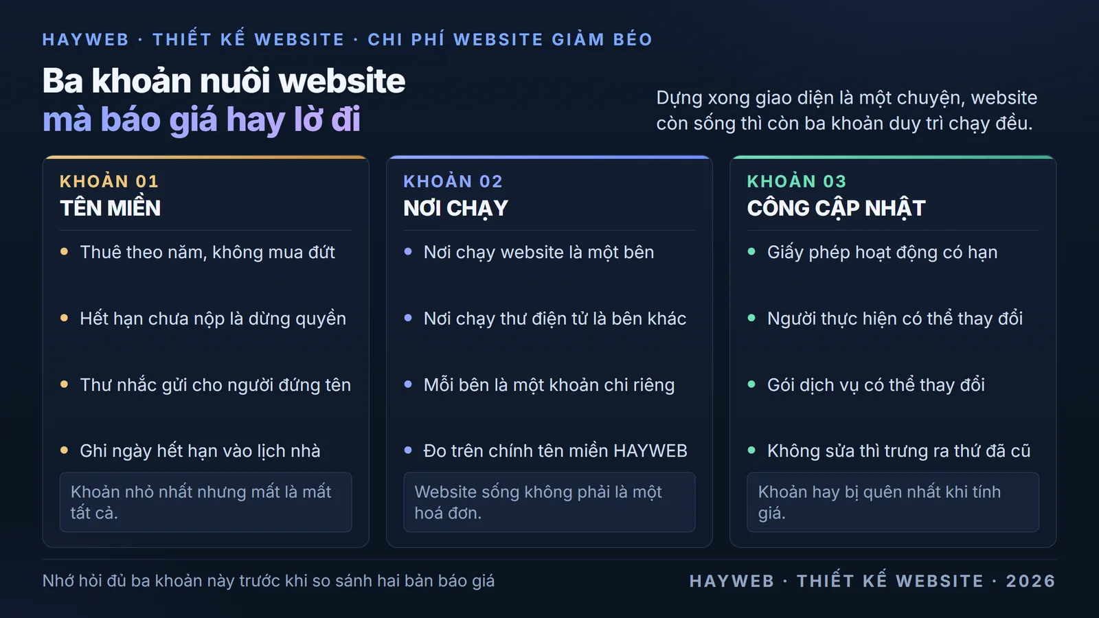 
            Bảng thông tin nền xanh đậm chia ba cột, mỗi cột là một khoản phải nuôi khi website còn sống
            gồm tên miền, nơi chạy website và thư điện tử, cùng công cập nhật khi giấy tờ đổi.