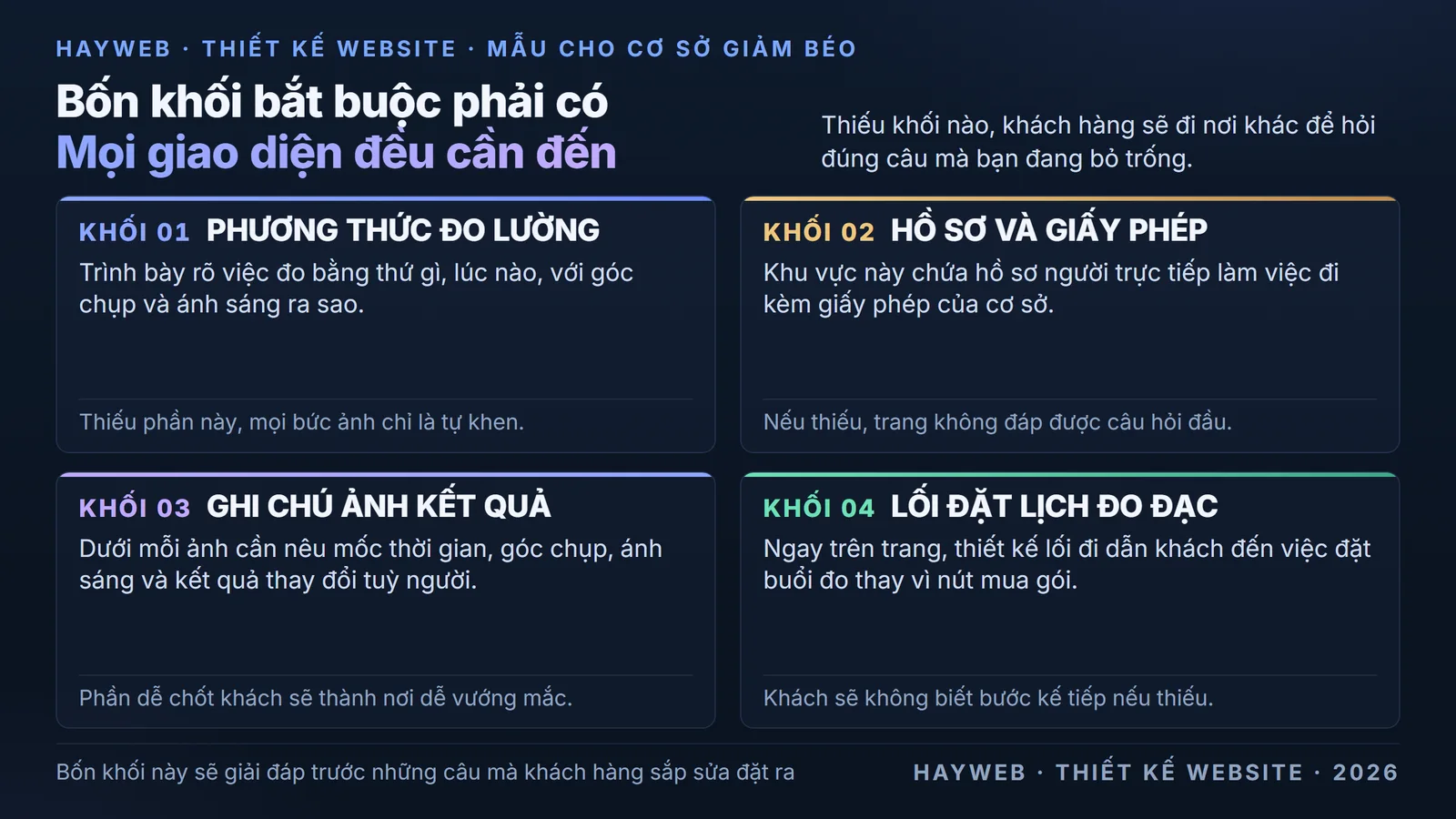Bảng thông tin nền xanh đậm gồm bốn khối bắt buộc của website cơ sở giảm béo — bảng cách đo, hồ sơ người thực hiện kèm giấy phép, ghi chú đi kèm ảnh kết quả, lối đặt một buổi đo — mỗi khối kèm lý do cần và hệ quả nếu thiếu.