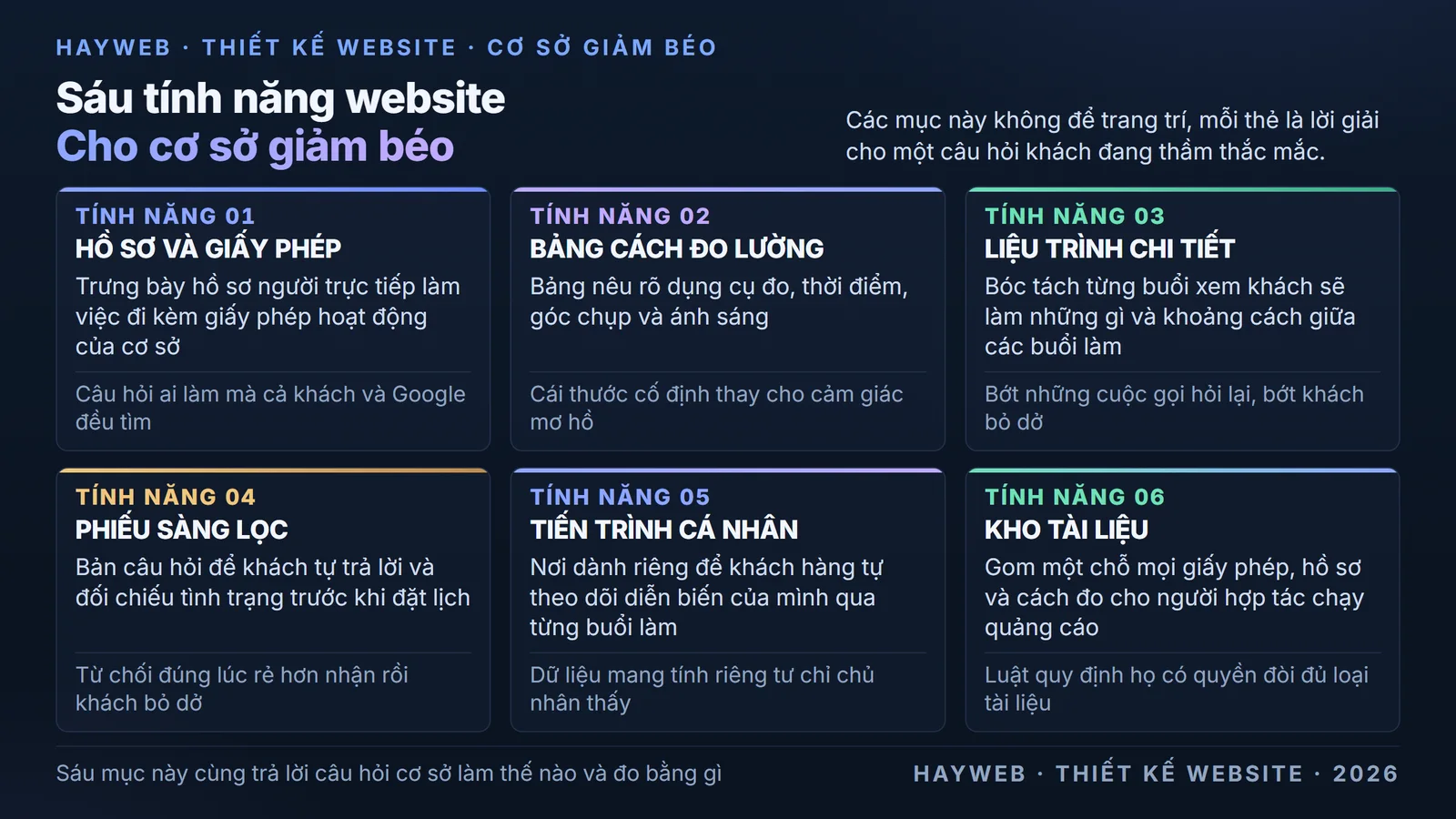 
            Lưới sáu thẻ nền xanh đậm, mỗi thẻ trình bày một tính năng của website cơ sở giảm béo, bao gồm
            hồ sơ kèm giấy phép, bảng cách đo, liệu trình bóc từng buổi, phiếu sàng lọc, trang khách tự xem
            tiến trình và kho tài liệu cho người hợp tác quảng cáo.