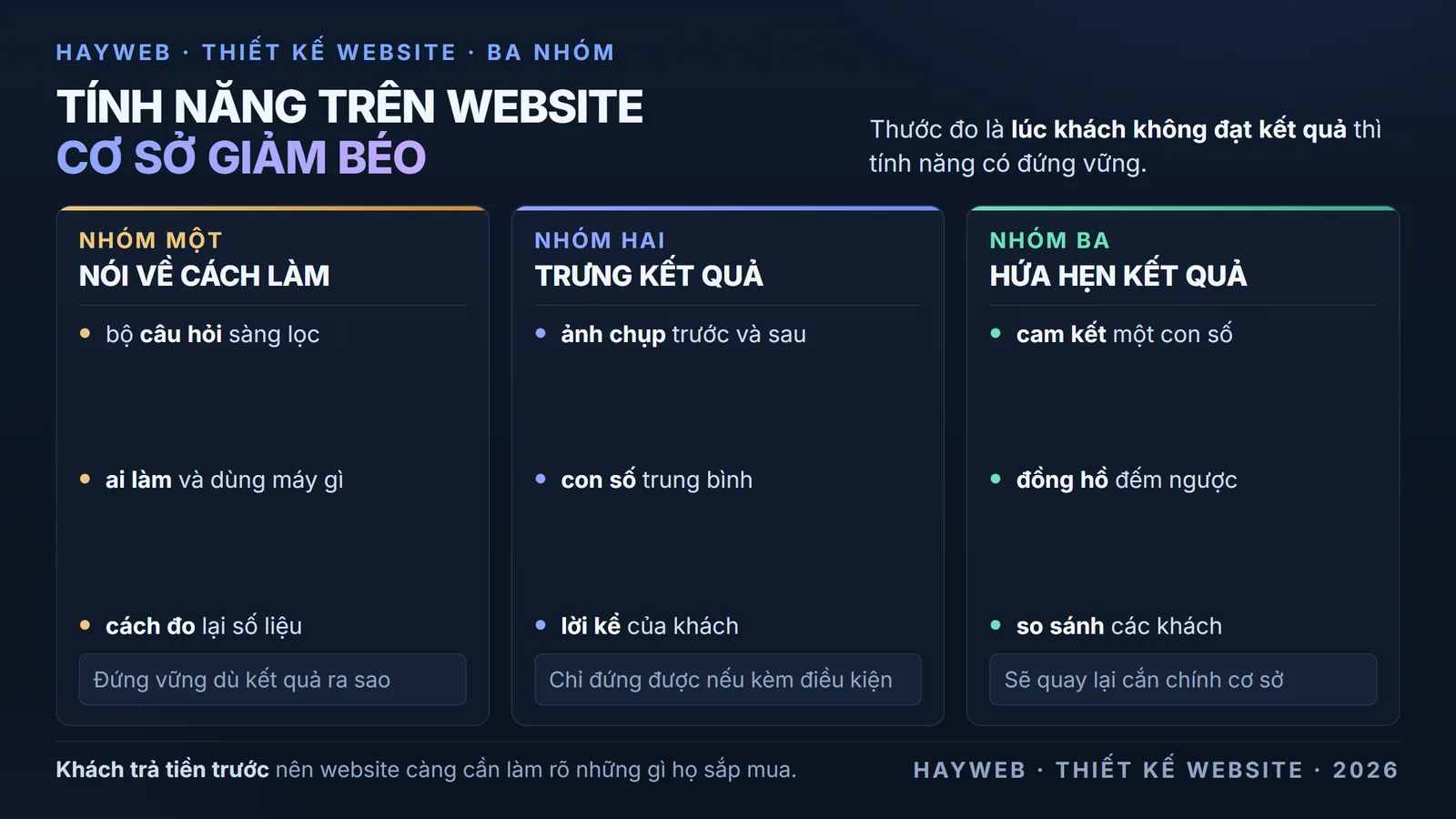 Bảng liệt kê ba nhóm tính năng trên website giảm béo khi khách không đạt kết quả. Cột một là nhóm nói về cách làm. Cột hai là nhóm trưng kết quả. Cột ba là nhóm hứa hẹn kết quả, nhóm này thường quay lại cắn cơ sở.