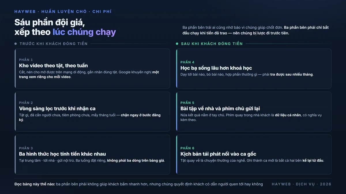 Bảng thông tin nền xanh đậm chia sáu phần đội giá website huấn luyện chó thành hai cột theo thời điểm — ba phần chạy trước khi khách đóng tiền gồm kho video gắn nhãn theo tật và theo tuần, vòng sàng lọc trước khi nhận ca, ba hình thức học tính tiền khác nhau; ba phần chạy tiếp sau khi khách đóng tiền gồm học bạ riêng từng bé, vòng bài tập về nhà kèm chỗ chủ gửi lại đoạn phim, và kịch bản tái phát nối vào ca gốc