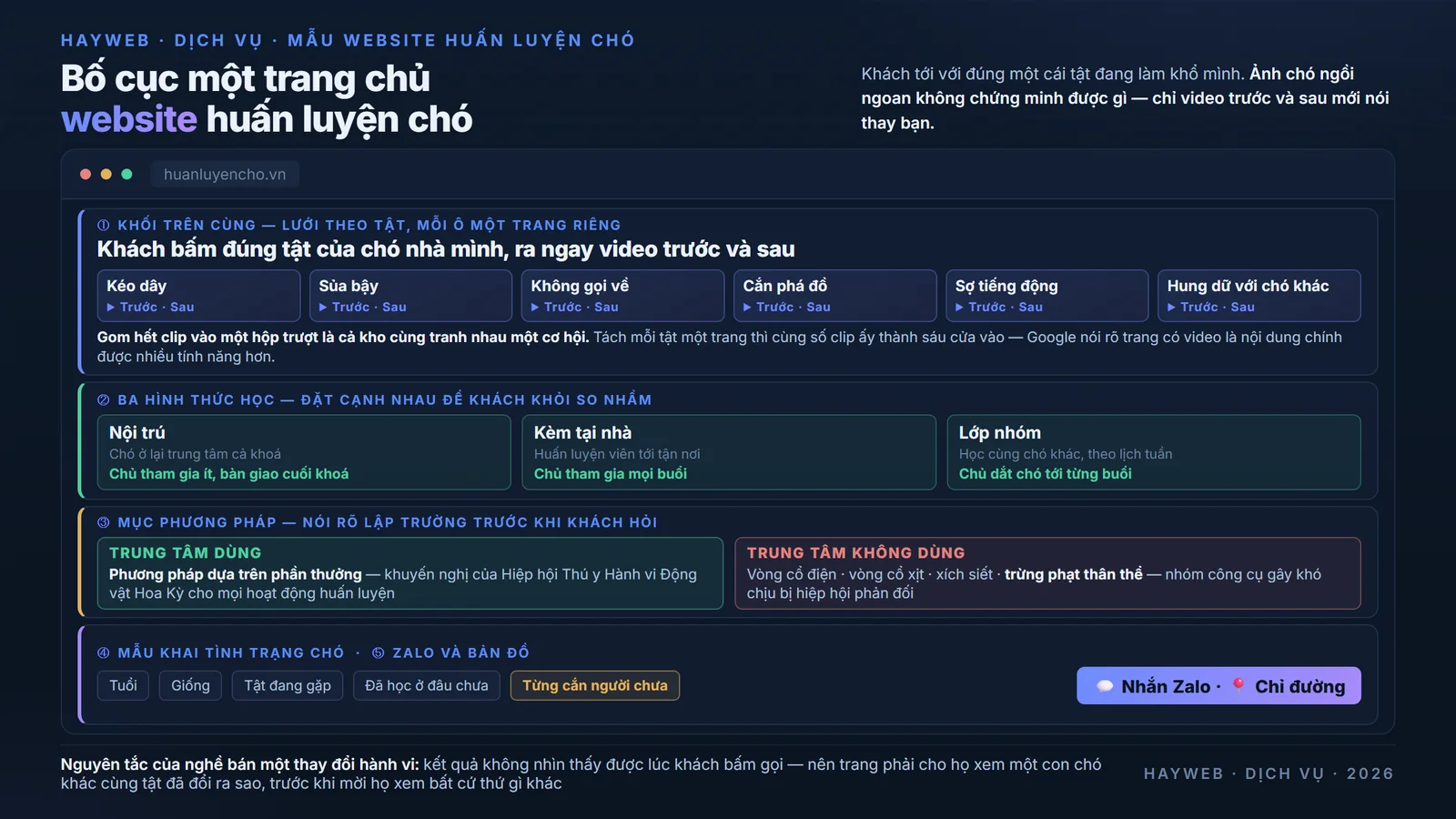 Sơ đồ bố cục một trang chủ website huấn luyện chó trên nền xanh đậm — hàng trên là lưới các tật gồm kéo dây, sủa bậy, không gọi về, hung dữ với chó khác, mỗi ô dẫn sang một trang riêng có video trước và sau; giữa trang là ba cột nội trú, kèm tại nhà và lớp nhóm đặt cạnh nhau; dưới là mục phương pháp nói rõ công cụ dùng và không dùng, mẫu khai tiền sử cắn, nút Zalo và bản đồ chỉ đường