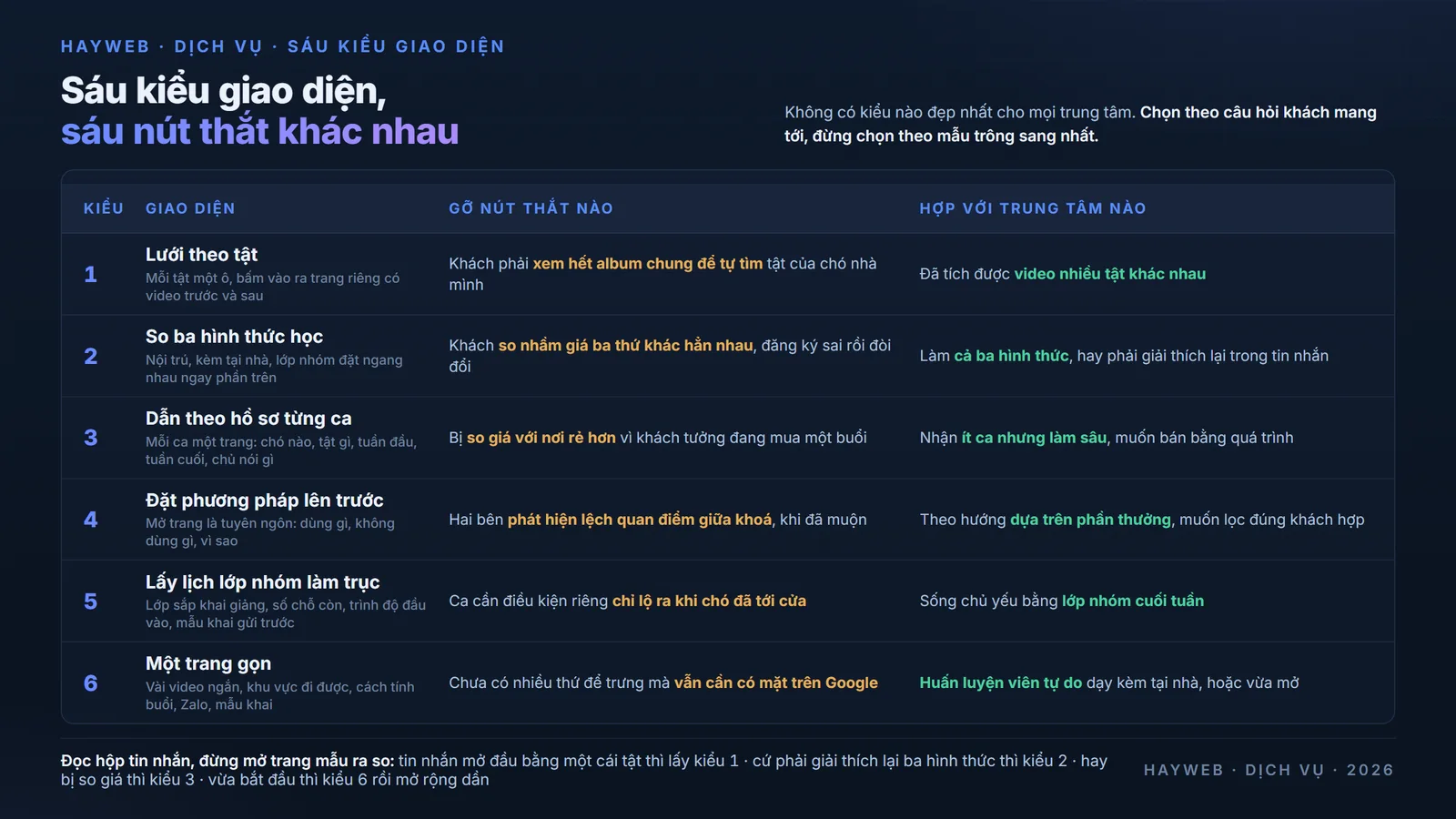 Bảng sáu kiểu giao diện website huấn luyện chó trên nền xanh đậm — lưới theo tật, so ba hình thức học, dẫn theo hồ sơ từng ca, đặt phương pháp lên trước, lấy lịch lớp nhóm làm trục, và một trang gọn cho huấn luyện viên tự do, mỗi kiểu kèm nút thắt mà nó gỡ và nhóm trung tâm phù hợp