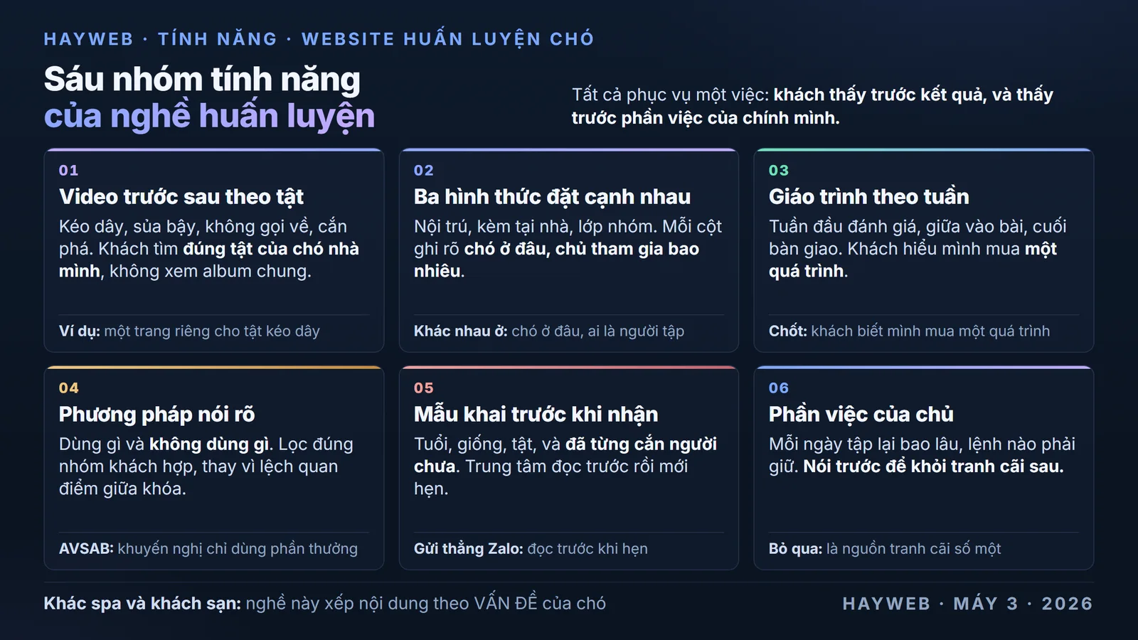 Bảng sáu nhóm tính năng của website huấn luyện chó trên nền xanh đậm — thư viện video trước sau phân theo từng tật, bảng ba hình thức học nội trú kèm tại nhà và lớp nhóm, giáo trình theo tuần, mục phương pháp nói rõ công cụ dùng và không dùng, mẫu khai tiền sử cắn để sàng lọc, và mục phần việc của chủ sau khóa học