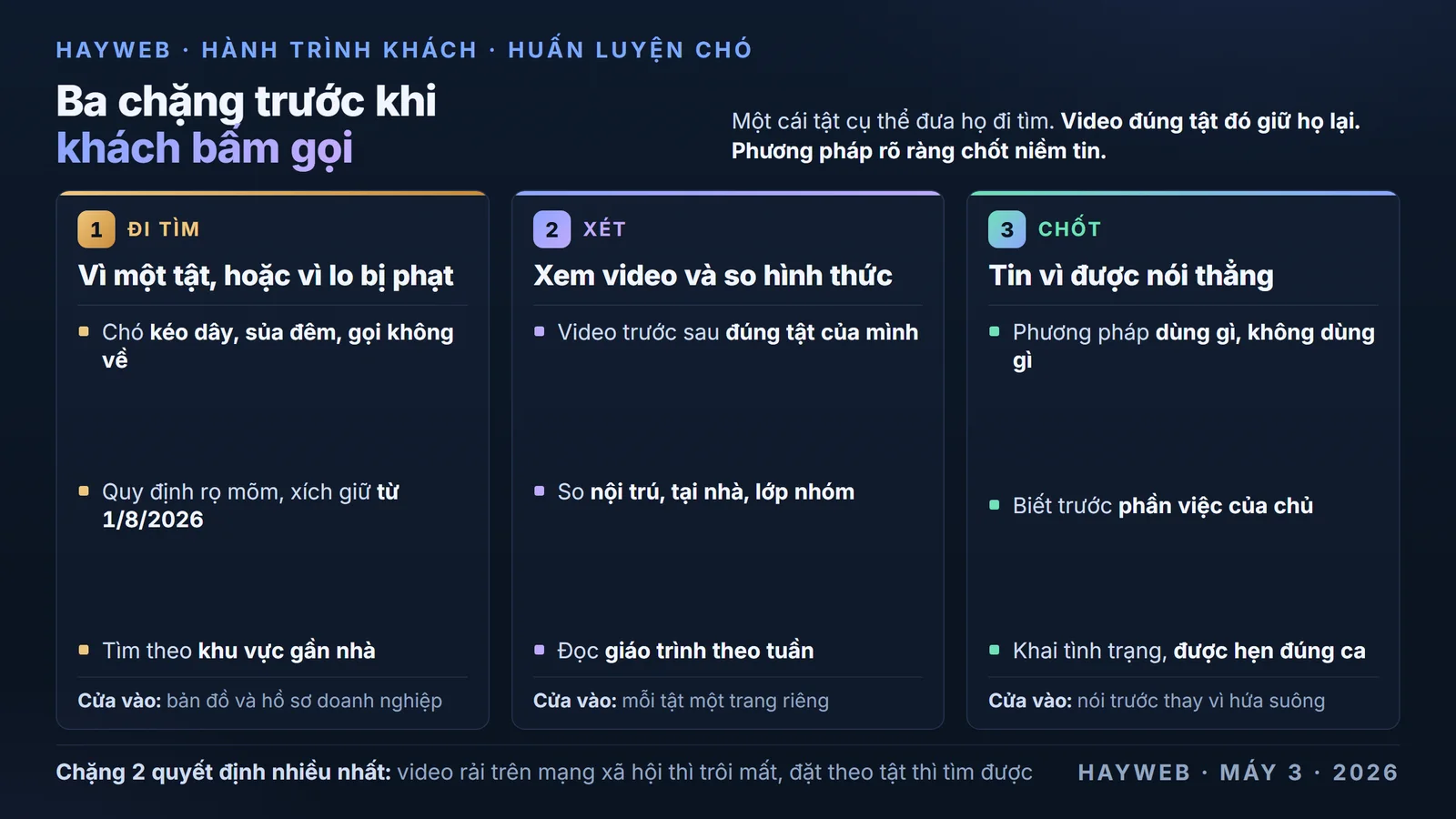 Sơ đồ ba chặng khách chọn trung tâm huấn luyện chó trên nền xanh đậm — chặng đi tìm vì chó mắc một tật cụ thể hoặc vì lo quy định mới, chặng xem video trước sau đúng tật đó và so ba hình thức học trên website, chặng quyết định dựa vào phương pháp huấn luyện được nói rõ và phần việc của chủ được nói trước