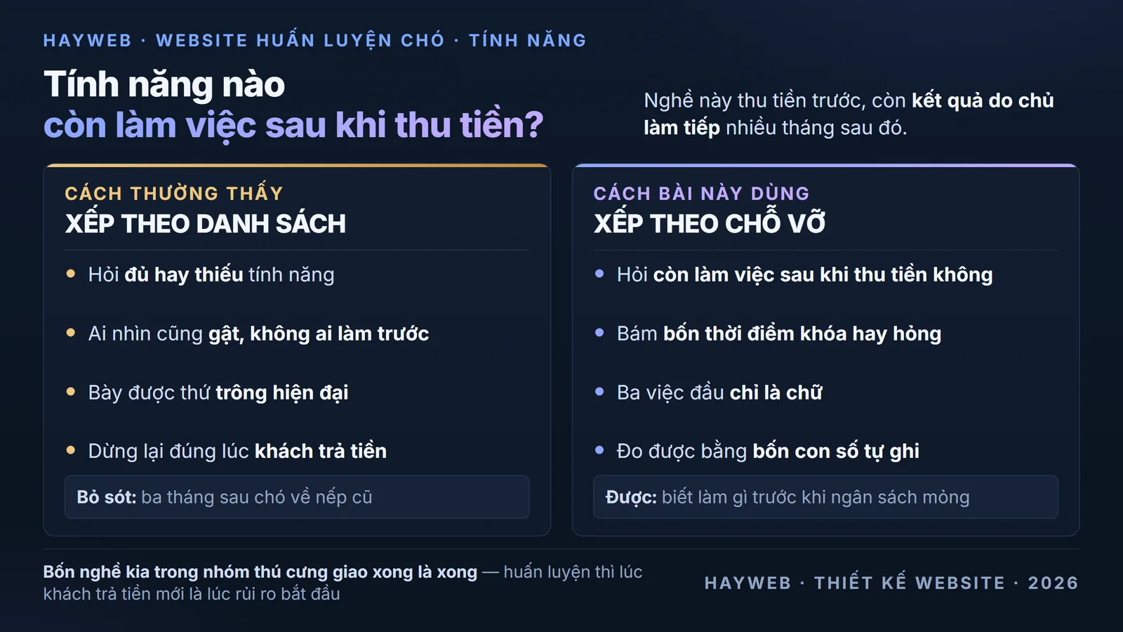 Bảng thông tin nền xanh đậm đối chiếu hai cách xếp tính năng website cho trung tâm huấn luyện chó — cột trái là cách xếp theo danh sách đủ hay thiếu, cột phải là cách xếp theo câu hỏi tính năng nào còn làm việc sau khi khách đã trả tiền, kèm dòng chân nêu bốn nghề khác trong nhóm thú cưng giao xong là xong còn nghề huấn luyện thì kết quả do chủ làm tiếp, phong cách bảng điều khiển xanh đậm