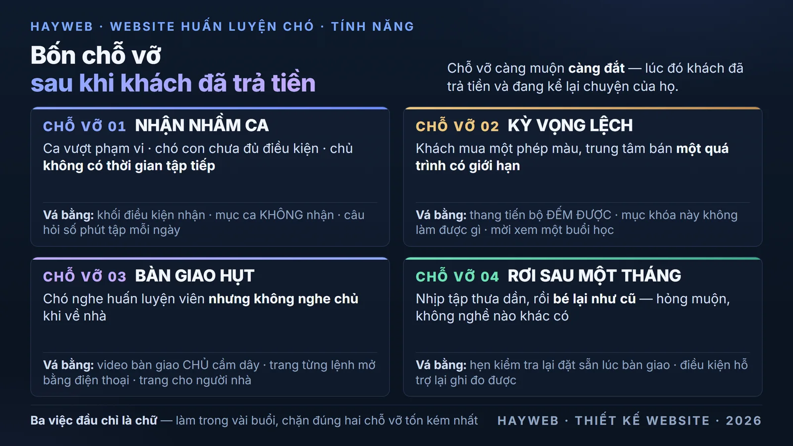 Bảng thông tin nền xanh đậm xếp bốn chỗ vỡ của một khóa huấn luyện chó theo thời gian sau khi khách đã trả tiền — nhận nhầm ca, kỳ vọng lệch, bàn giao hụt và rơi sau một tháng — mỗi chỗ kèm tính năng website chặn nó, phong cách bảng điều khiển xanh đậm